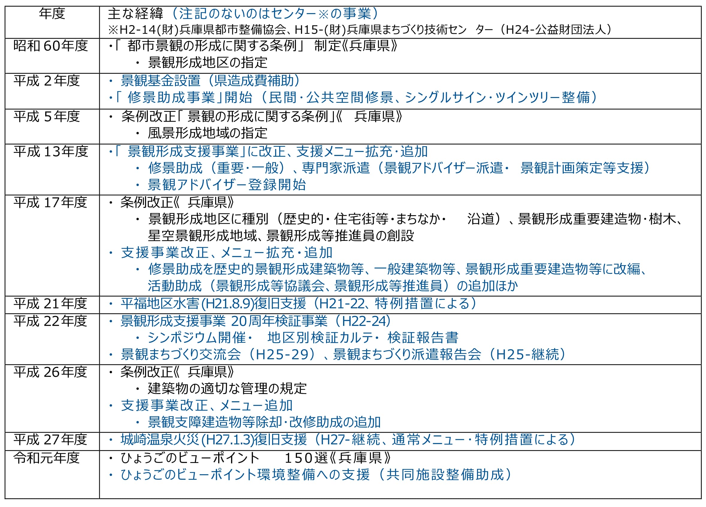 図1 景観形成支援事業の沿革
