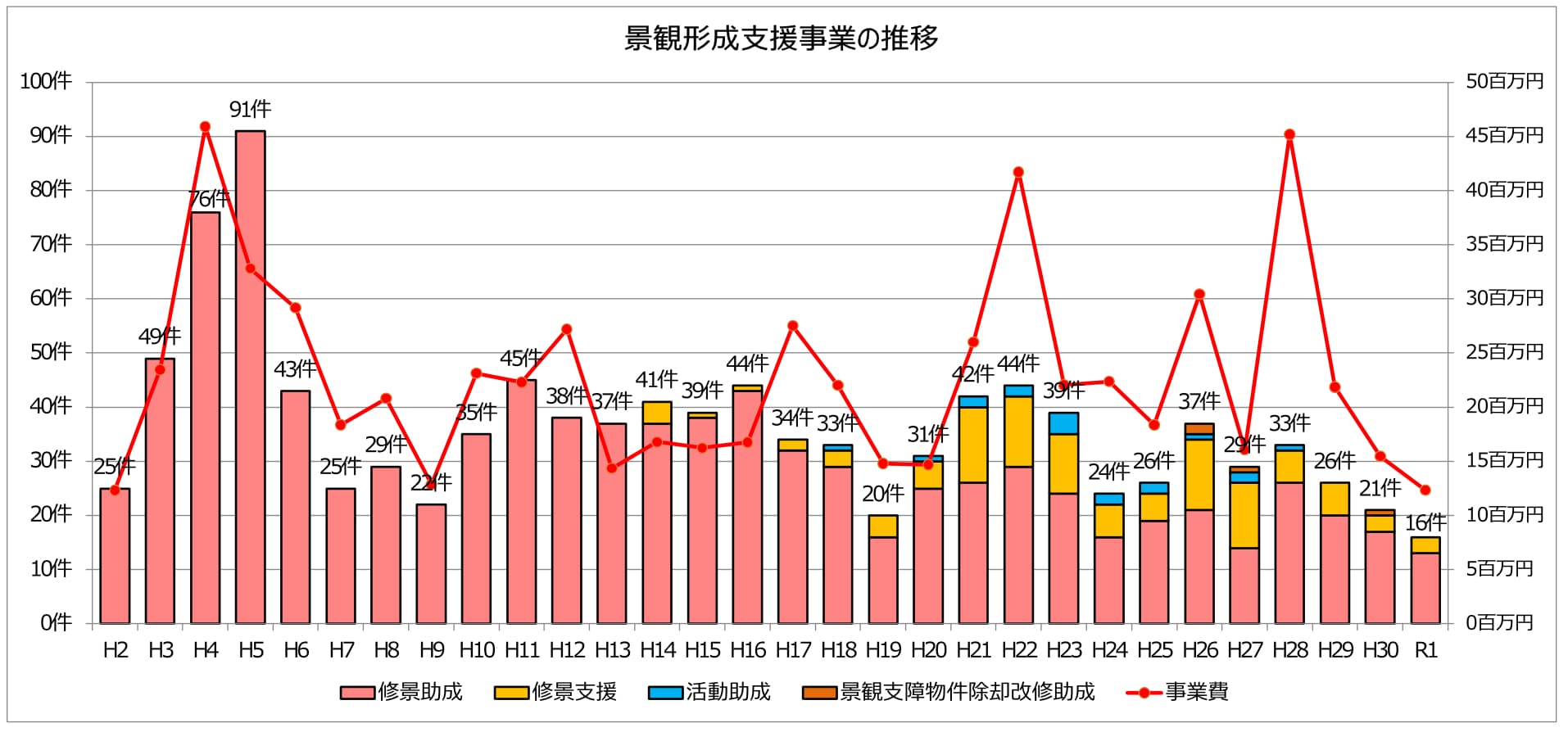 図2 年度別実績