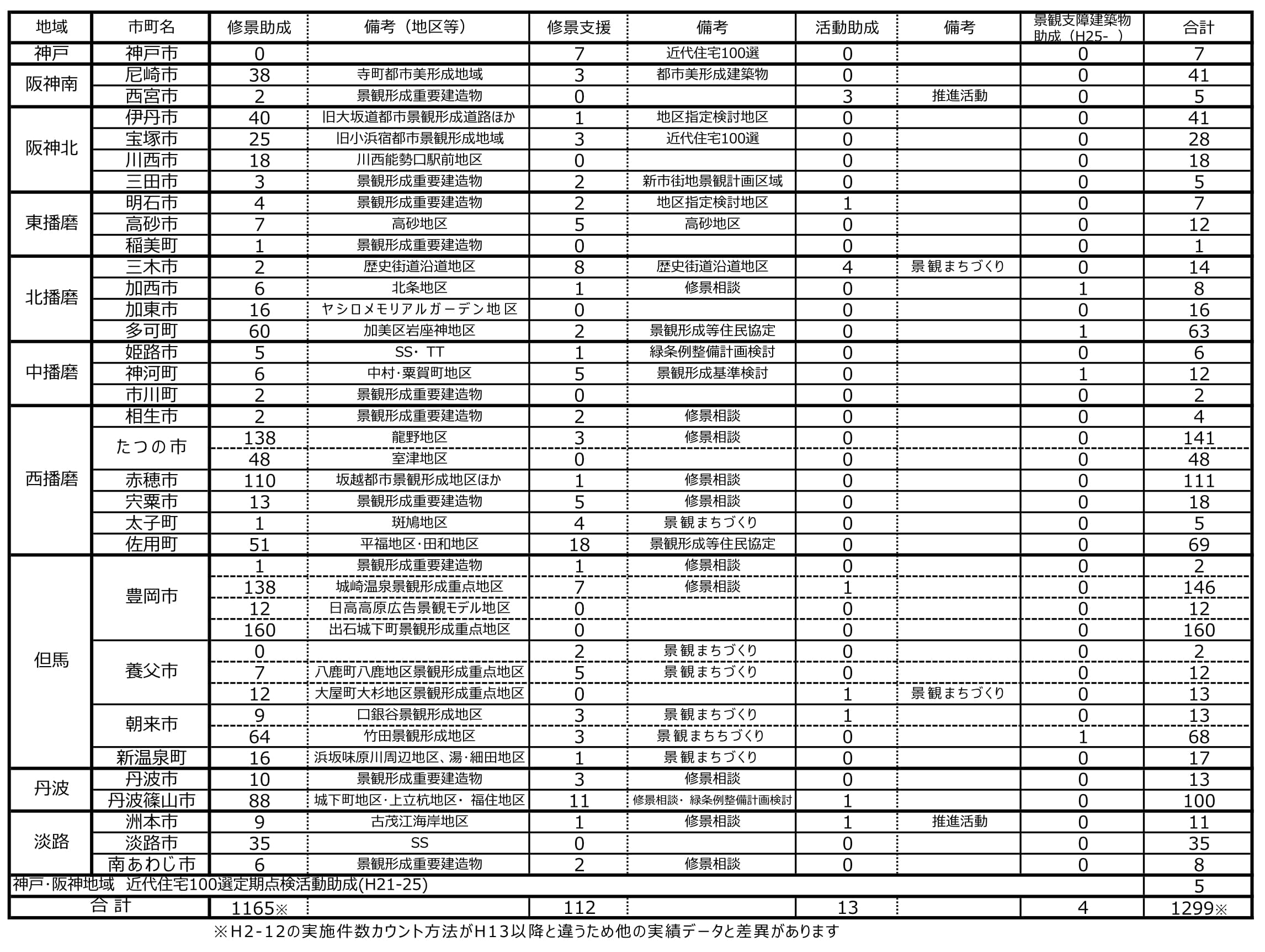 図3 市町別支援実績