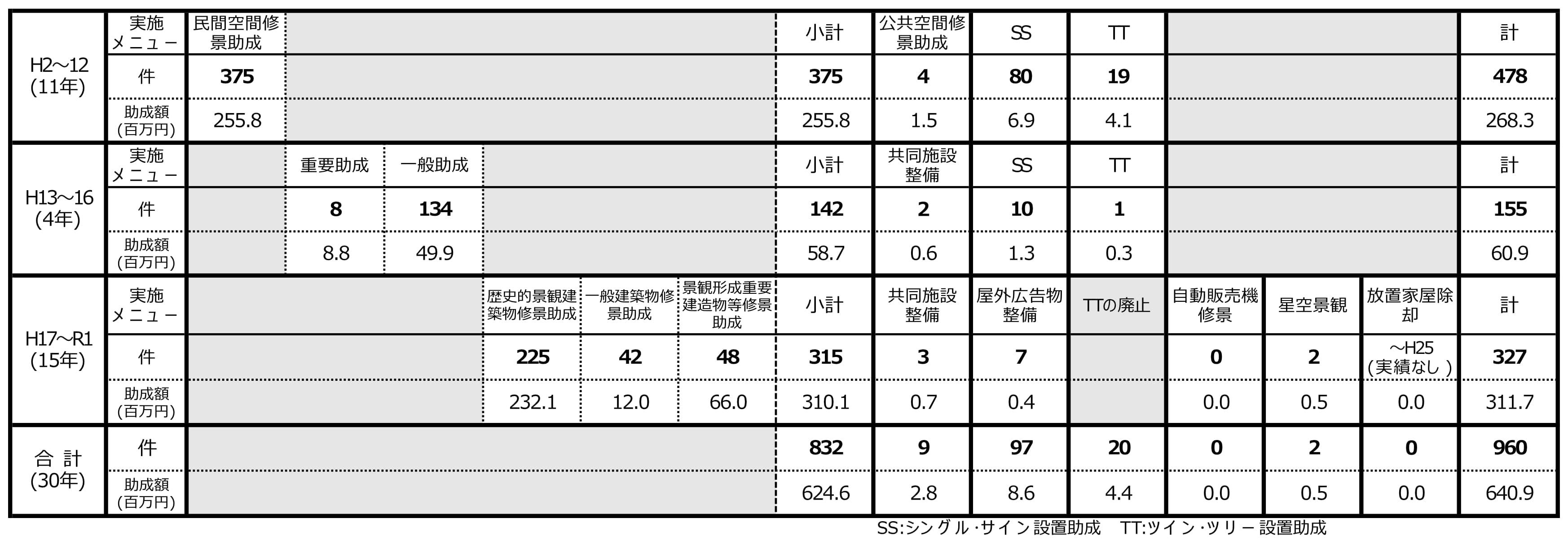 図4 修景助成実績