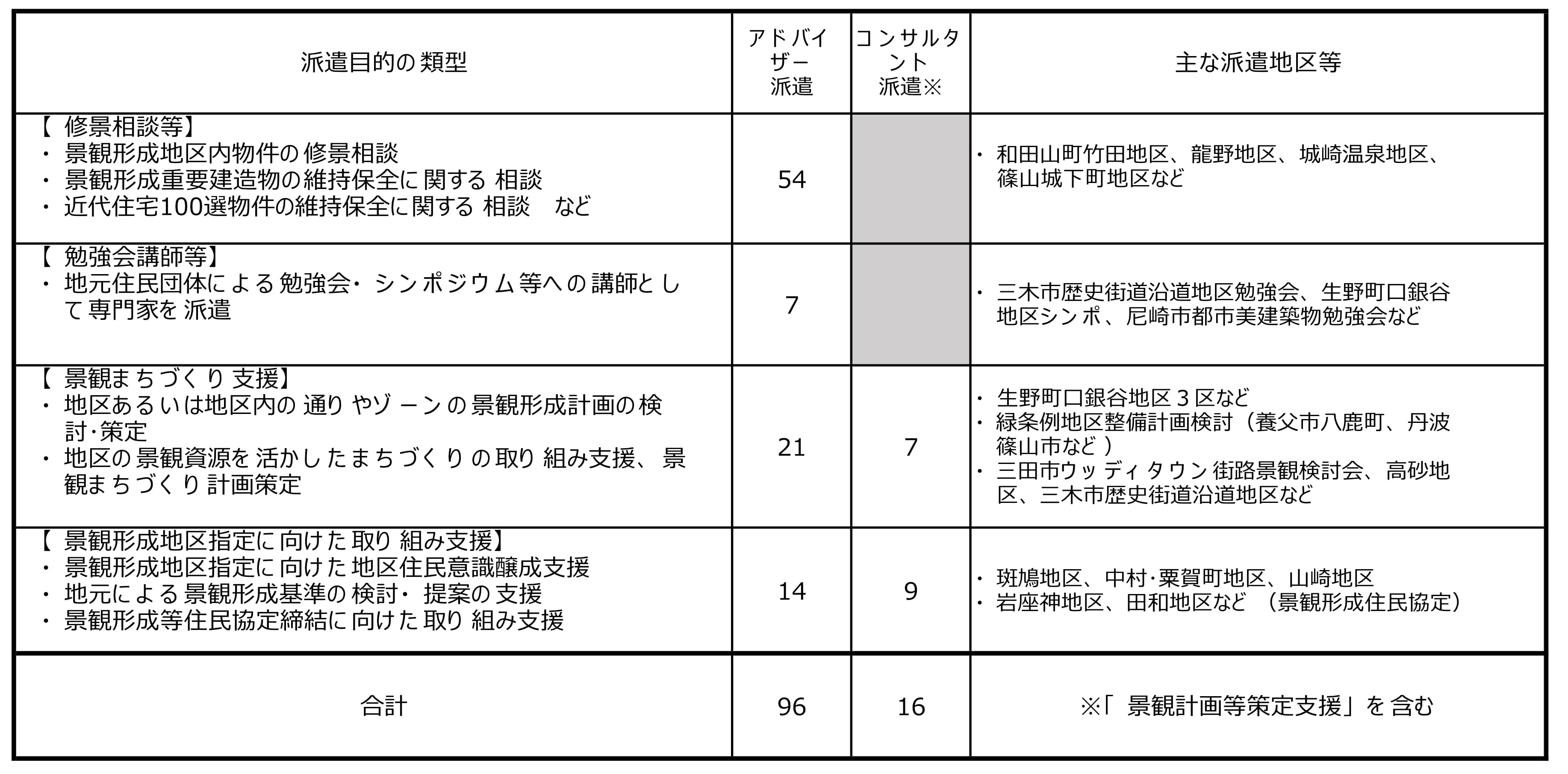 図5 修景支援(専門家派遣)実績