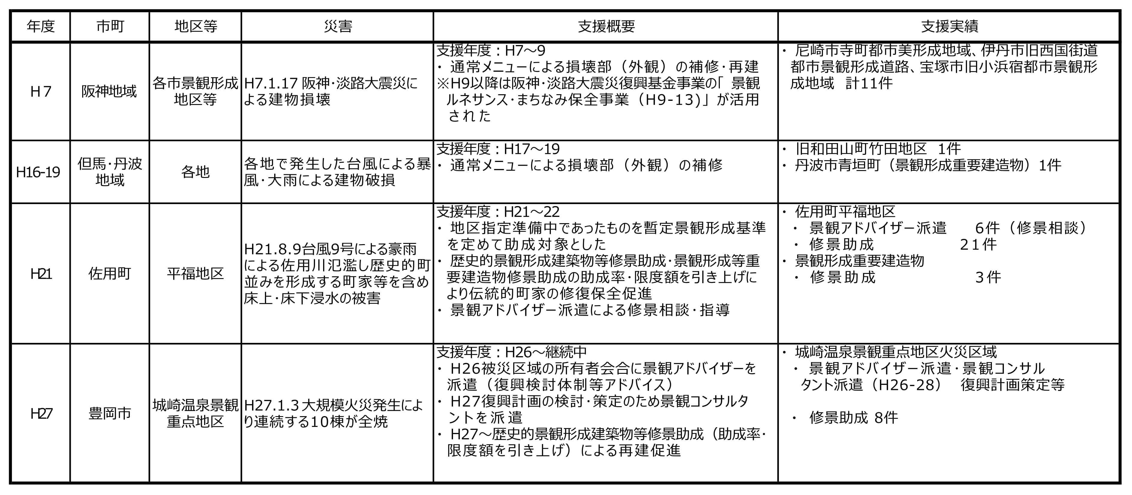 図6 災害復旧・復興に関する支援実績