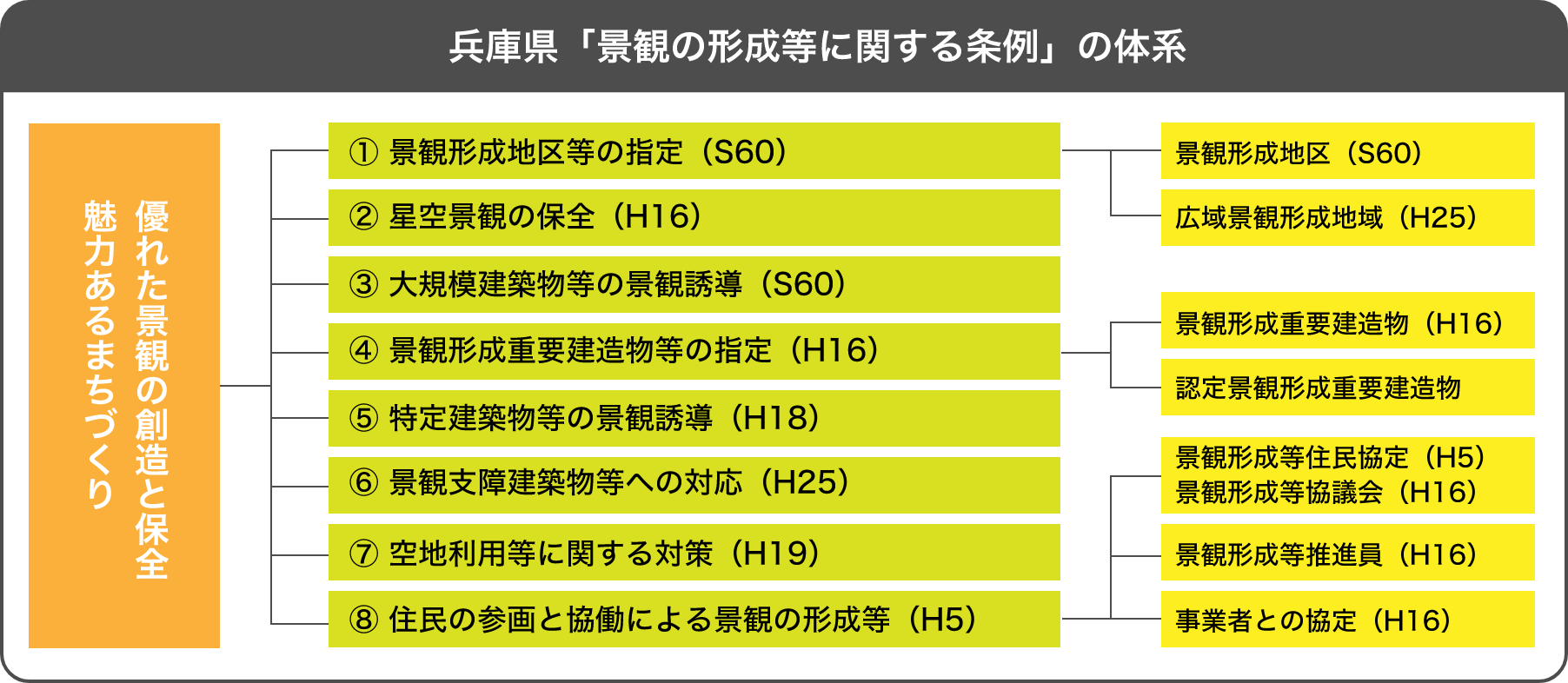 景観条例の体系