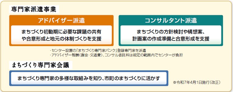 まちアップ支援事業の流れ