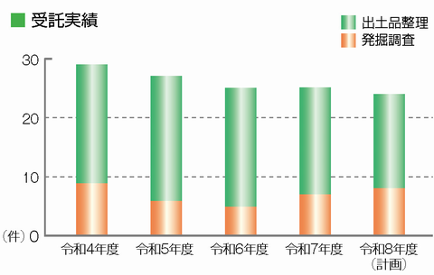受託実績