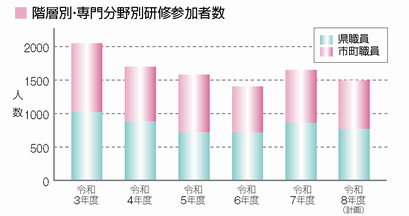 階層別・専門分野別研修参加者数